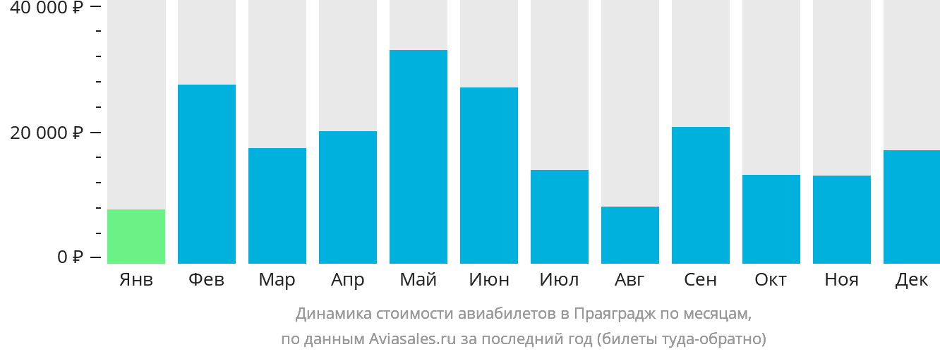 Динамика стоимости авиабилетов в Праяградж по месяцам