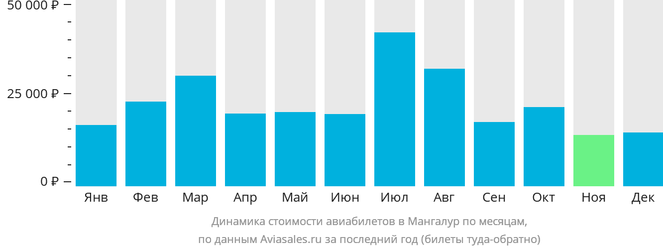Динамика стоимости авиабилетов в Мангалур по месяцам