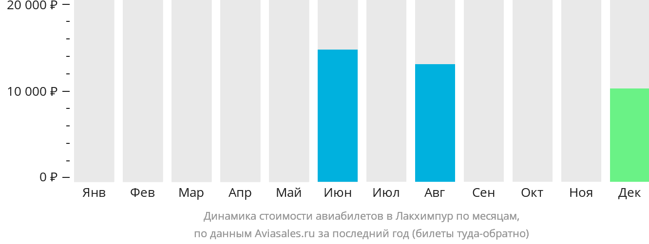 Динамика стоимости авиабилетов в Лакхимпур по месяцам