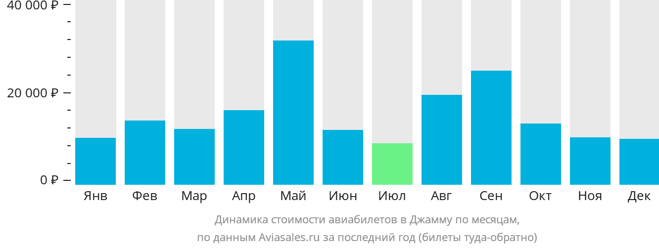 Динамика стоимости авиабилетов в Джамму по месяцам