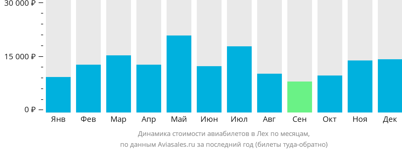Динамика стоимости авиабилетов в Лех по месяцам