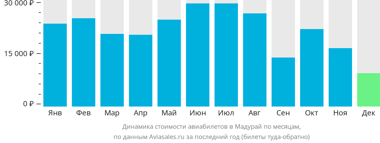 Динамика стоимости авиабилетов в Мадурай по месяцам
