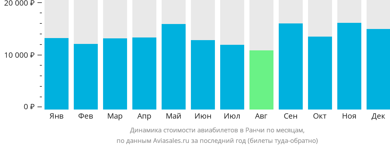 Динамика стоимости авиабилетов в Ранчи по месяцам