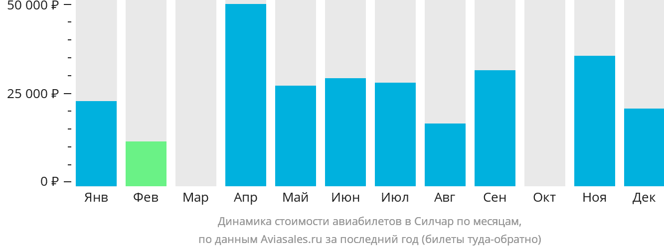 Динамика стоимости авиабилетов в Силчар по месяцам