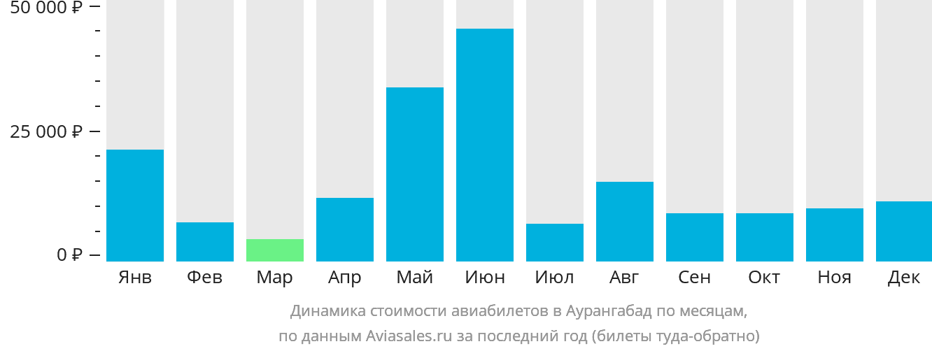 Динамика стоимости авиабилетов в Аурангабад по месяцам