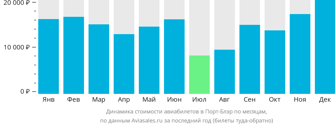 Динамика стоимости авиабилетов в Порт-Блэр по месяцам