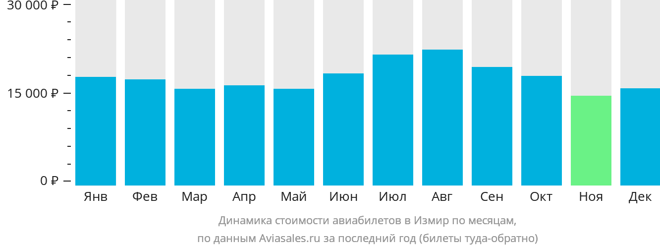 Динамика стоимости авиабилетов в Измир по месяцам