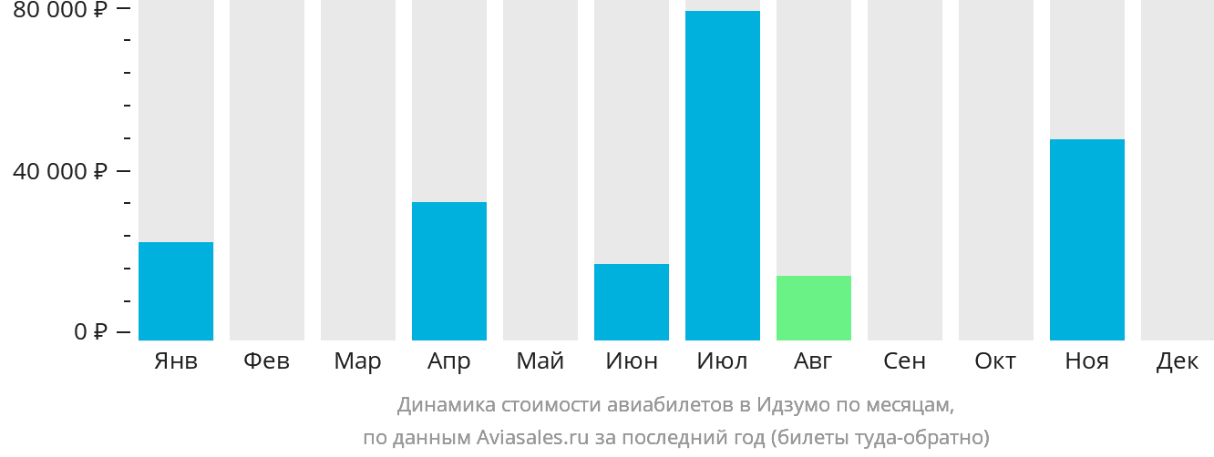 Динамика стоимости авиабилетов в Идзумо по месяцам