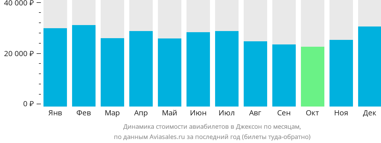 Динамика стоимости авиабилетов в Джексон по месяцам