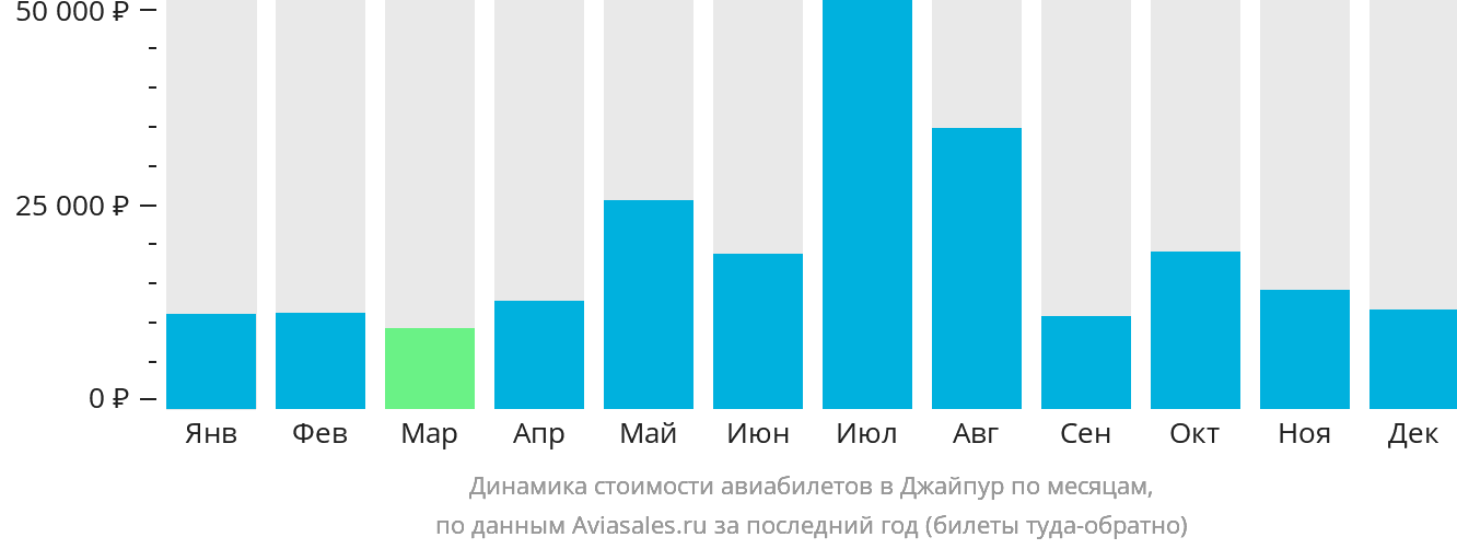 Динамика стоимости авиабилетов в Джайпур по месяцам