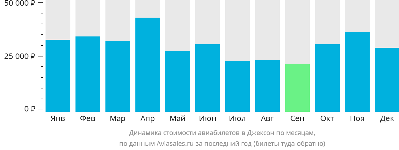 Динамика стоимости авиабилетов в Джексон по месяцам