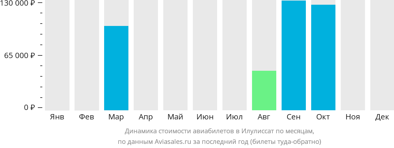 Динамика стоимости авиабилетов в Илулиссат по месяцам