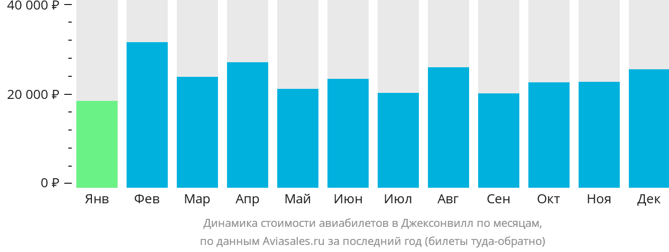 Динамика стоимости авиабилетов в Джексонвилл по месяцам
