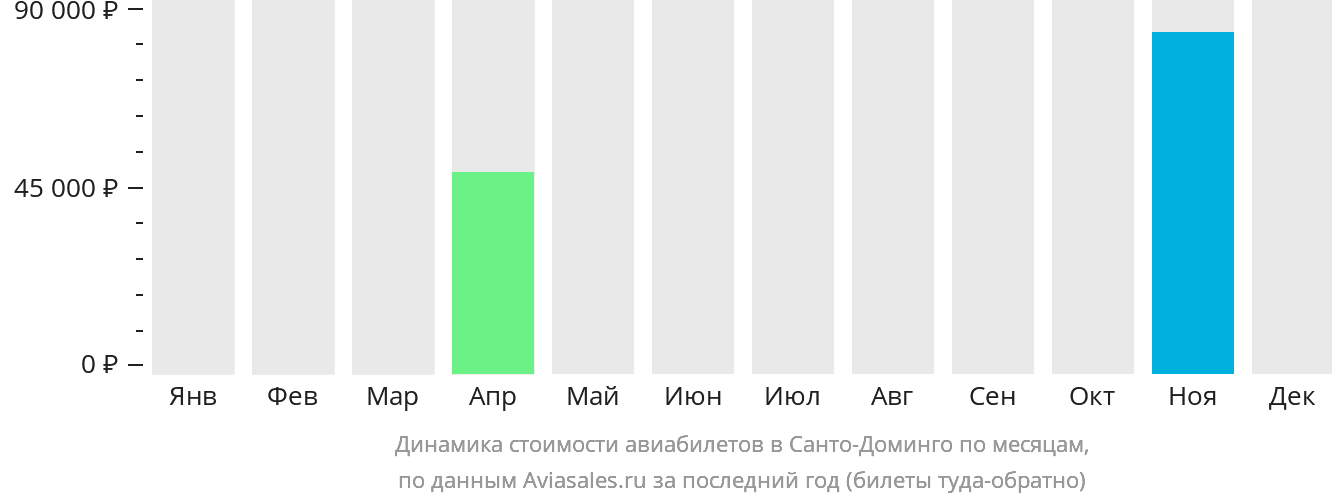 Динамика стоимости авиабилетов в Санто-Доминго по месяцам