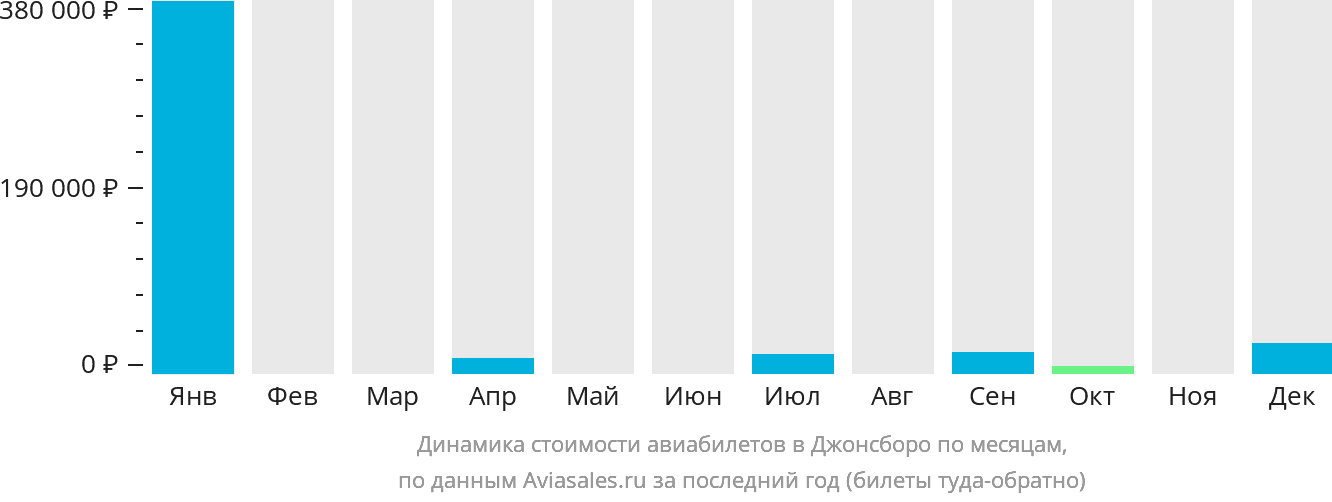 Динамика стоимости авиабилетов в Джонсборо по месяцам