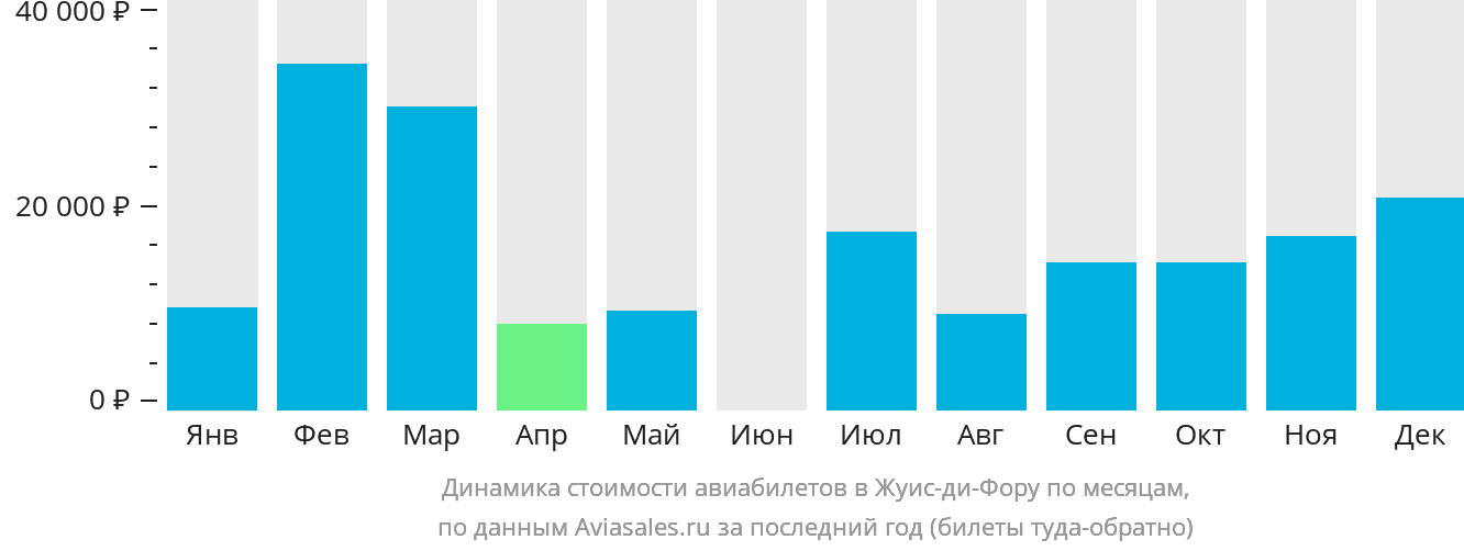 Динамика стоимости авиабилетов в Жуис-ди-Фору по месяцам
