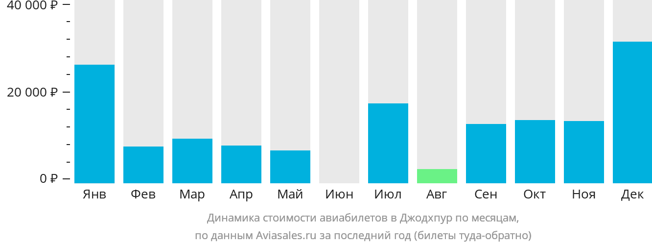 Динамика стоимости авиабилетов в Джодхпур по месяцам