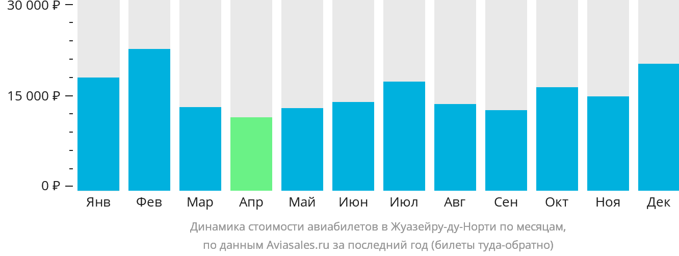 Динамика стоимости авиабилетов в Жуазейру-ду-Норти по месяцам