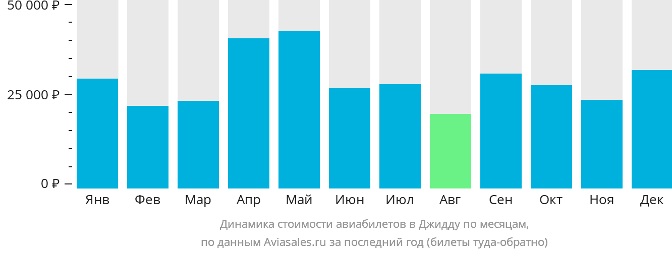 Динамика стоимости авиабилетов в Джидду по месяцам