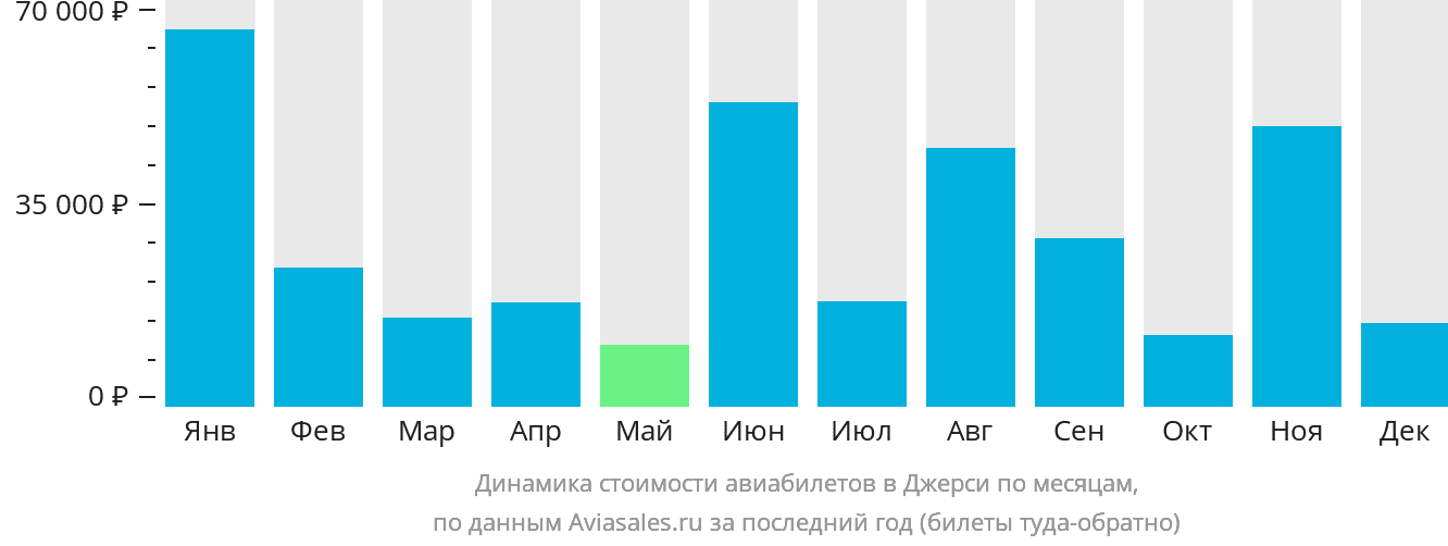 Динамика стоимости авиабилетов в Джерси по месяцам