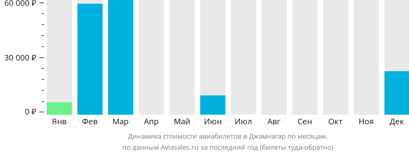 Динамика стоимости авиабилетов в Джамнагар по месяцам