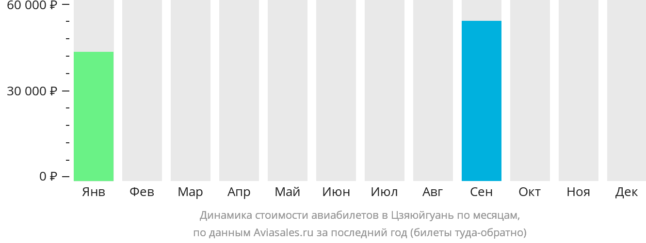 Динамика стоимости авиабилетов в Цзяюйгуань по месяцам
