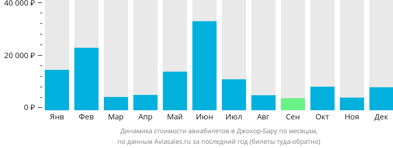 Динамика стоимости авиабилетов в Джохор-Бару по месяцам