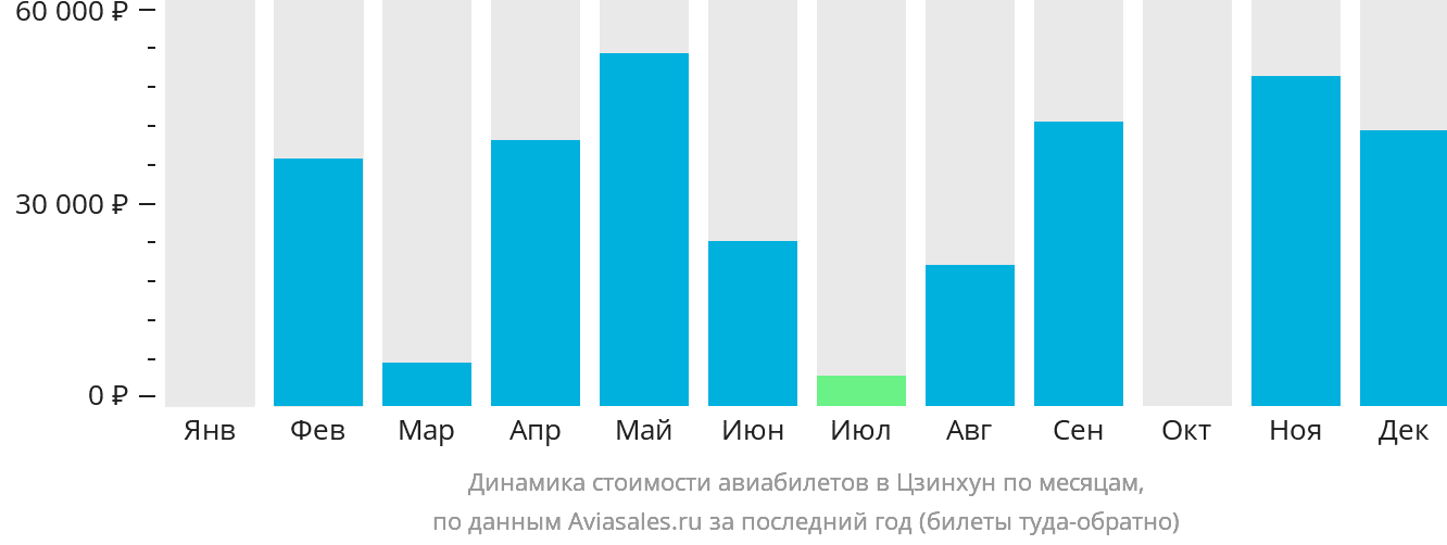 Динамика стоимости авиабилетов в Цзинхун по месяцам
