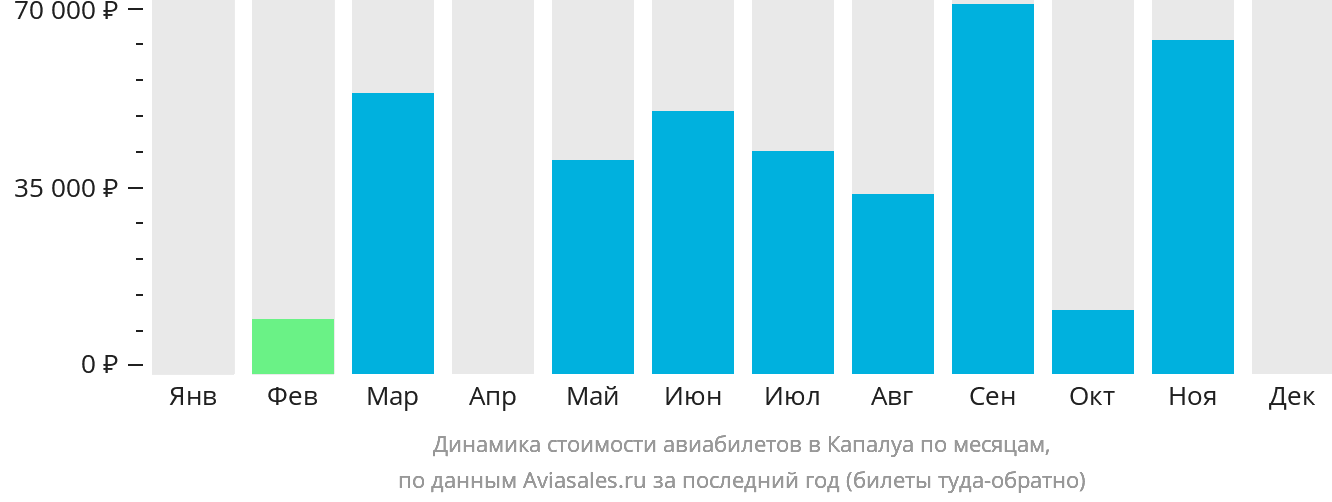 Динамика стоимости авиабилетов в Капалуа по месяцам