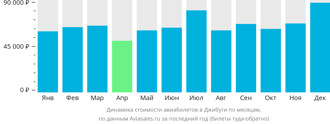 Динамика стоимости авиабилетов в Джибути по месяцам