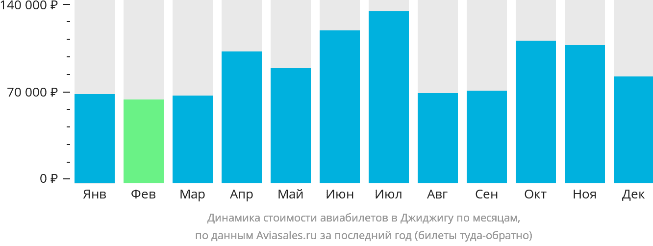 Динамика стоимости авиабилетов в Джиджигу по месяцам