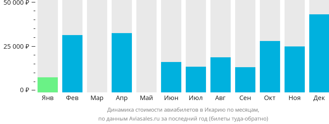 Динамика стоимости авиабилетов в Икарию по месяцам