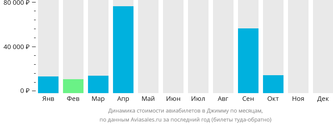 Динамика стоимости авиабилетов в Джимму по месяцам