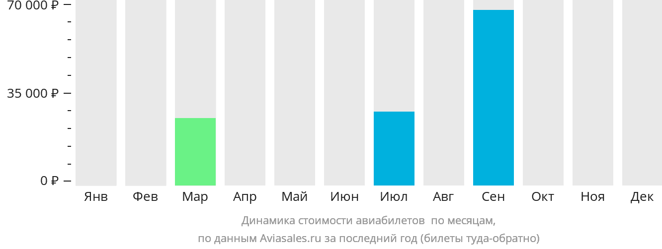 Динамика стоимости авиабилетов в Цзюцзян по месяцам