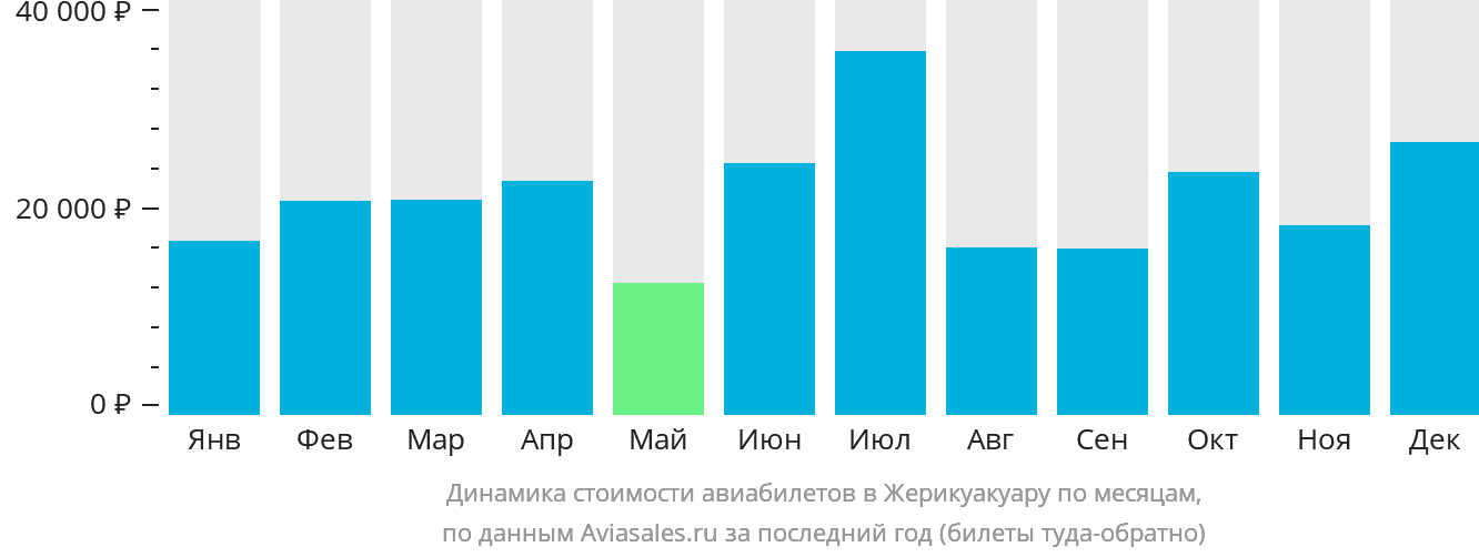 Динамика стоимости авиабилетов в Жерикуакуару по месяцам