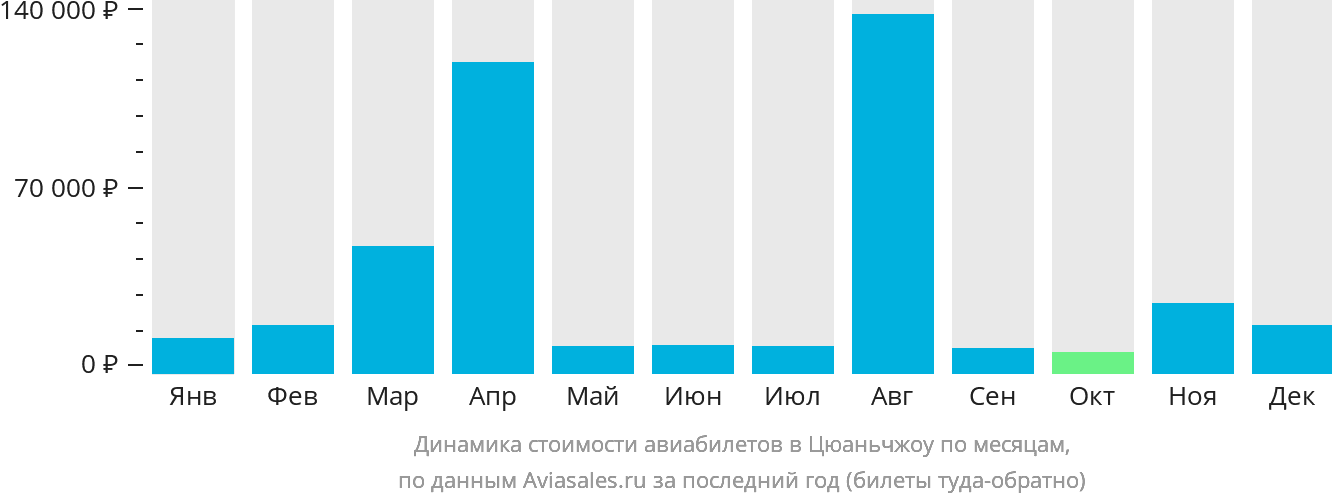 Динамика стоимости авиабилетов в Цюаньчжоу по месяцам