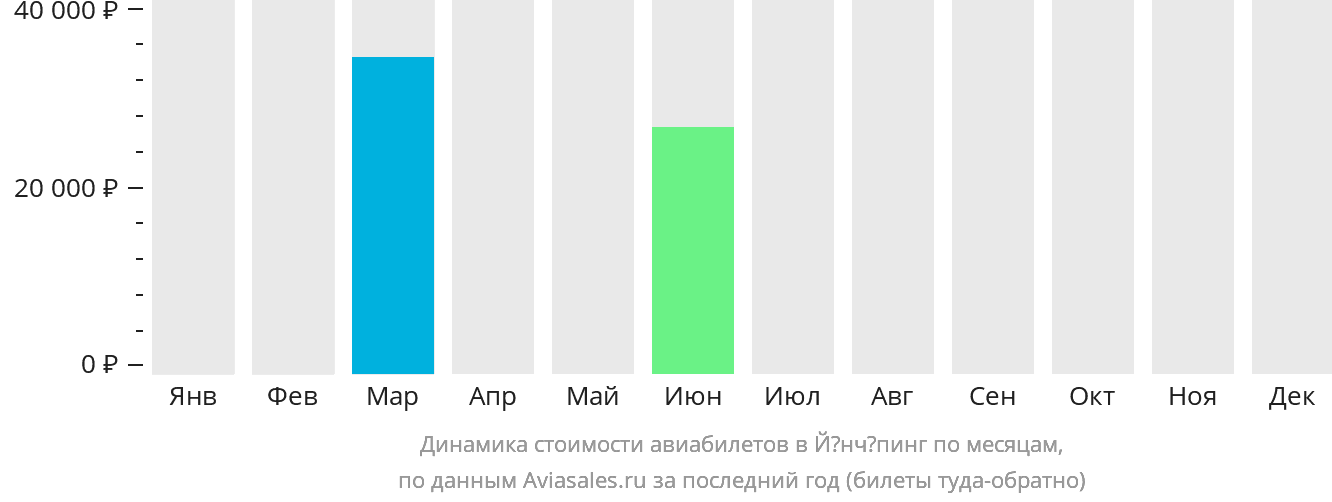 Динамика стоимости авиабилетов в Йёнчёпинг по месяцам