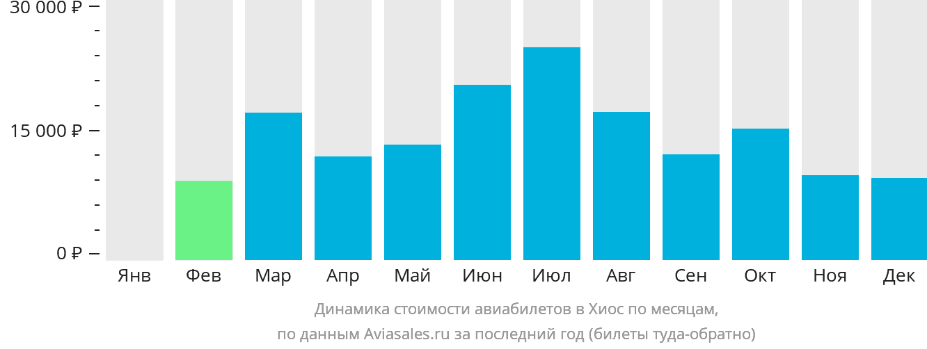 Динамика стоимости авиабилетов в Хиос по месяцам
