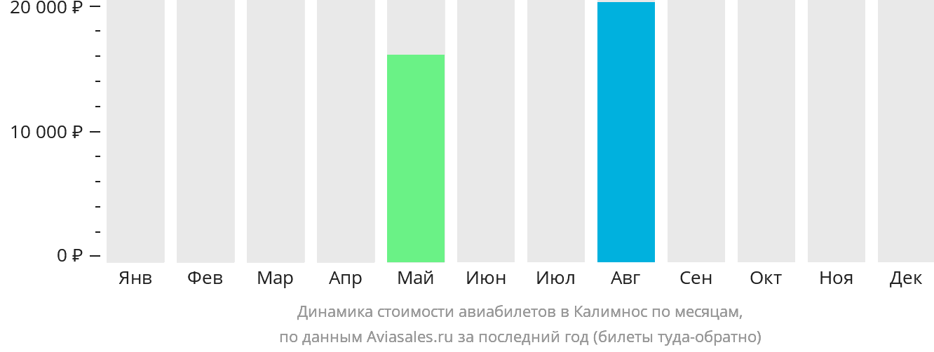Динамика стоимости авиабилетов в Калимнос по месяцам