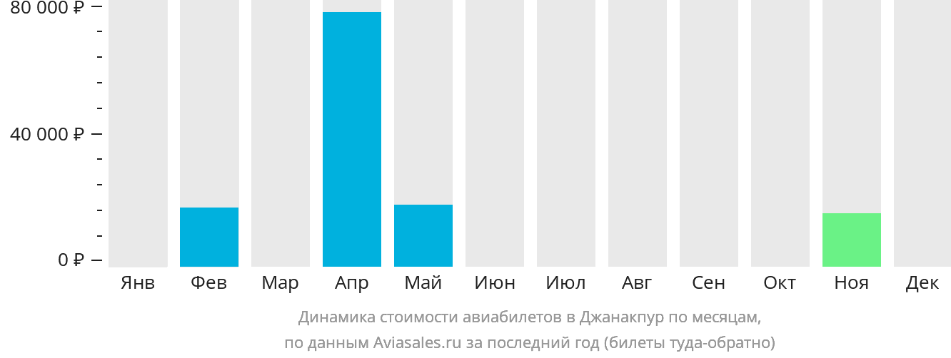 Динамика стоимости авиабилетов в Джанакпур по месяцам