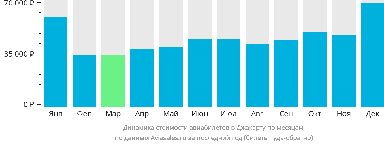 Динамика стоимости авиабилетов в Джакарту по месяцам