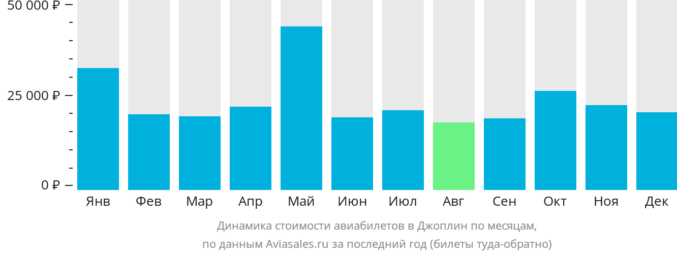 Динамика стоимости авиабилетов в Джоплин по месяцам
