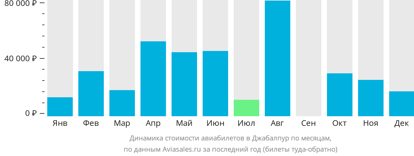 Динамика стоимости авиабилетов в Джабалпур по месяцам