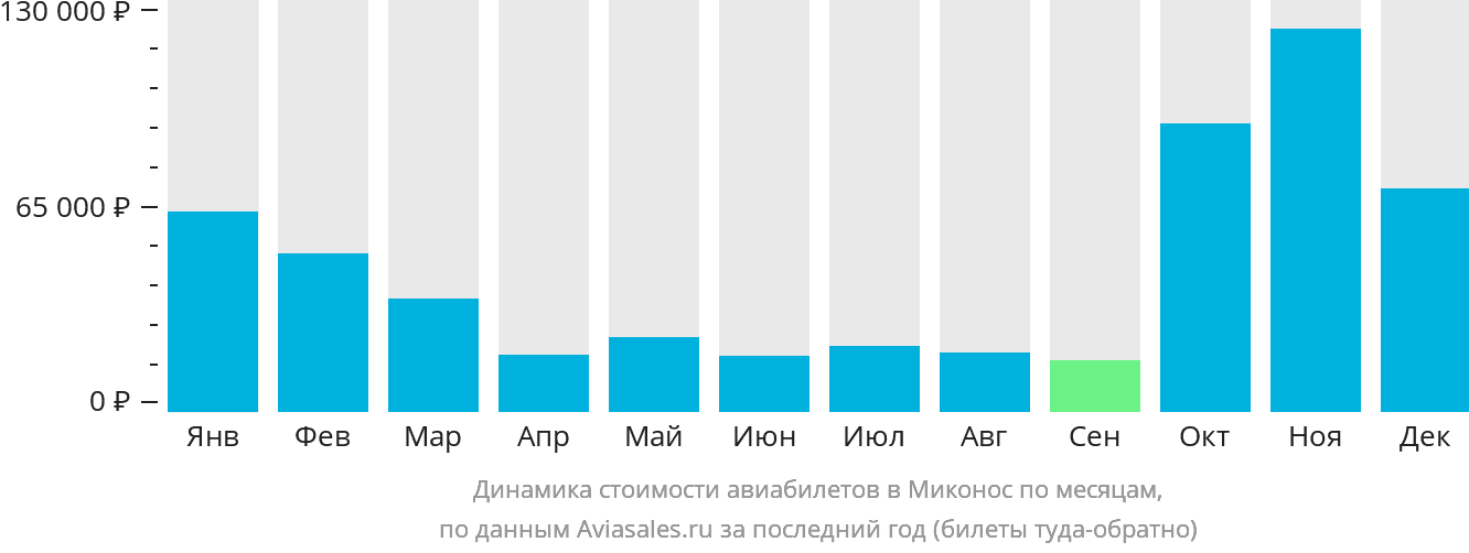 Динамика стоимости авиабилетов в Миконос по месяцам
