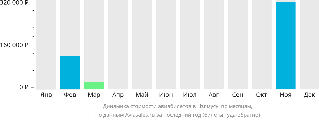 Динамика стоимости авиабилетов в Цзямусы по месяцам