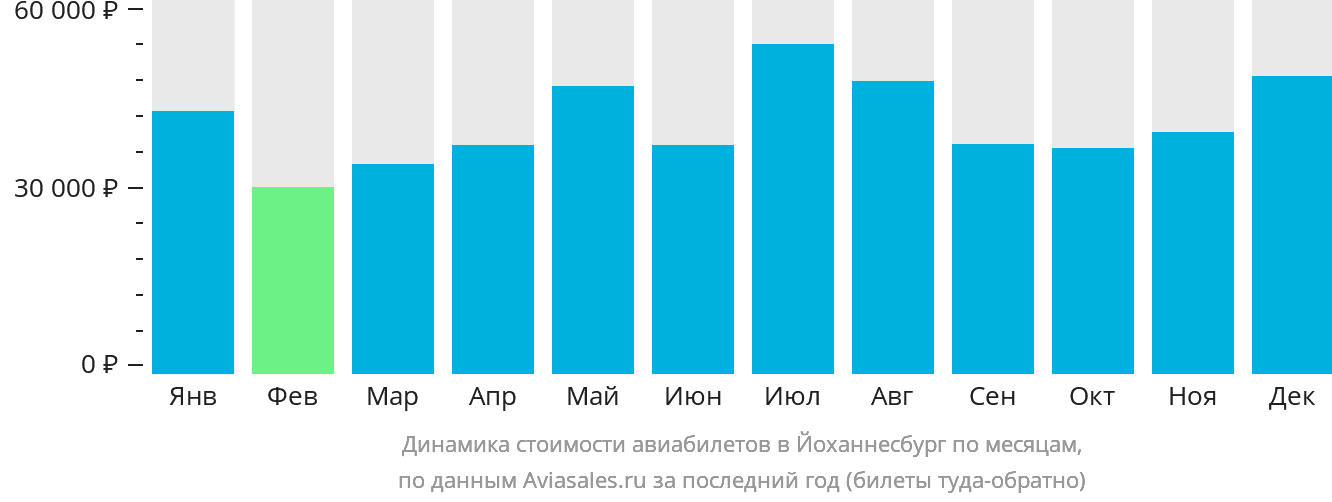 Динамика стоимости авиабилетов в Йоханнесбург по месяцам