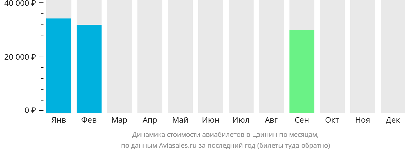 Динамика стоимости авиабилетов в Цзинин по месяцам