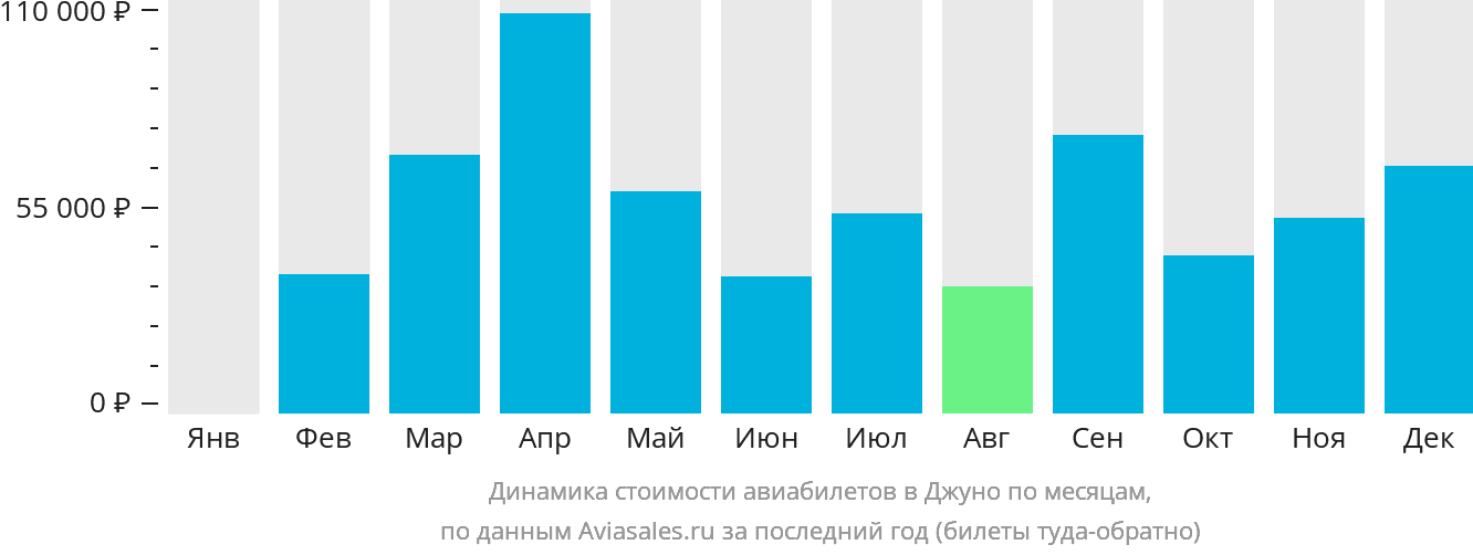 Динамика стоимости авиабилетов в Джуно по месяцам