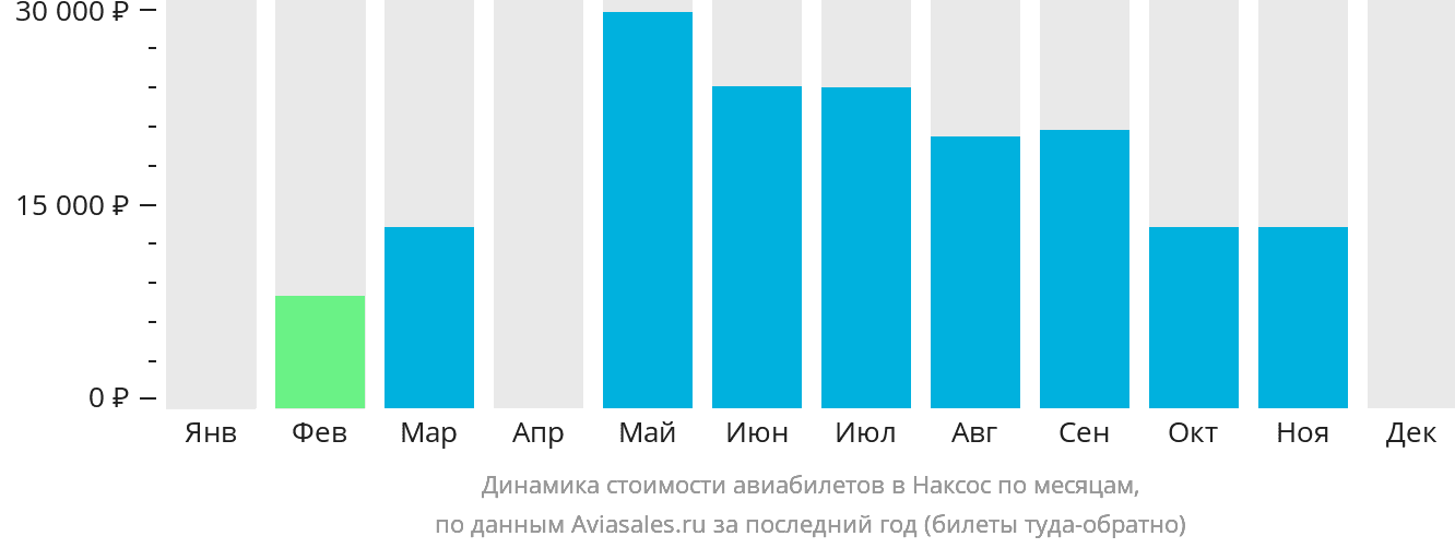 Динамика стоимости авиабилетов в Наксос по месяцам