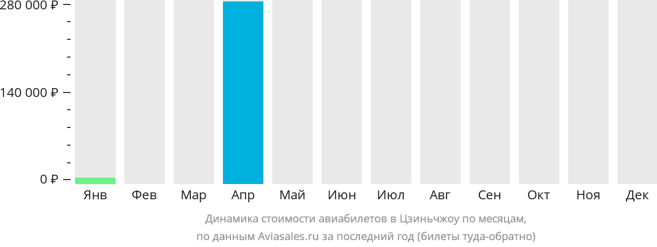 Динамика стоимости авиабилетов в Цзиньчжоу по месяцам